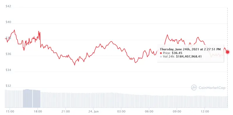 Gráfico ICPUSD en un espacio de tiempo de 24 horas